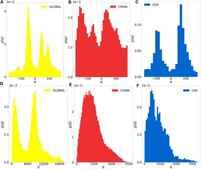 Association, Correlation, and Causation Among Transport Variables of PM2.5